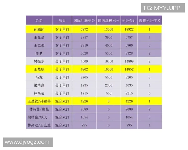成都乒乓球队在选拔赛积分榜上以60分稳居第一名展现强大实力 成都乒乓球队在选拔赛积分榜上以60分稳居第一名展现强大实力